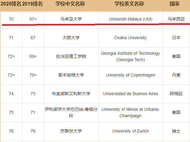 马来西亚大学2020QS世界大学排名